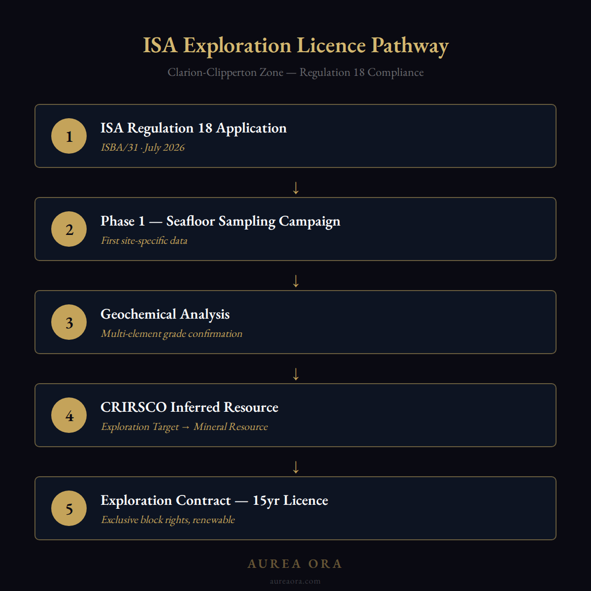ISA Exploration Licence Pathway