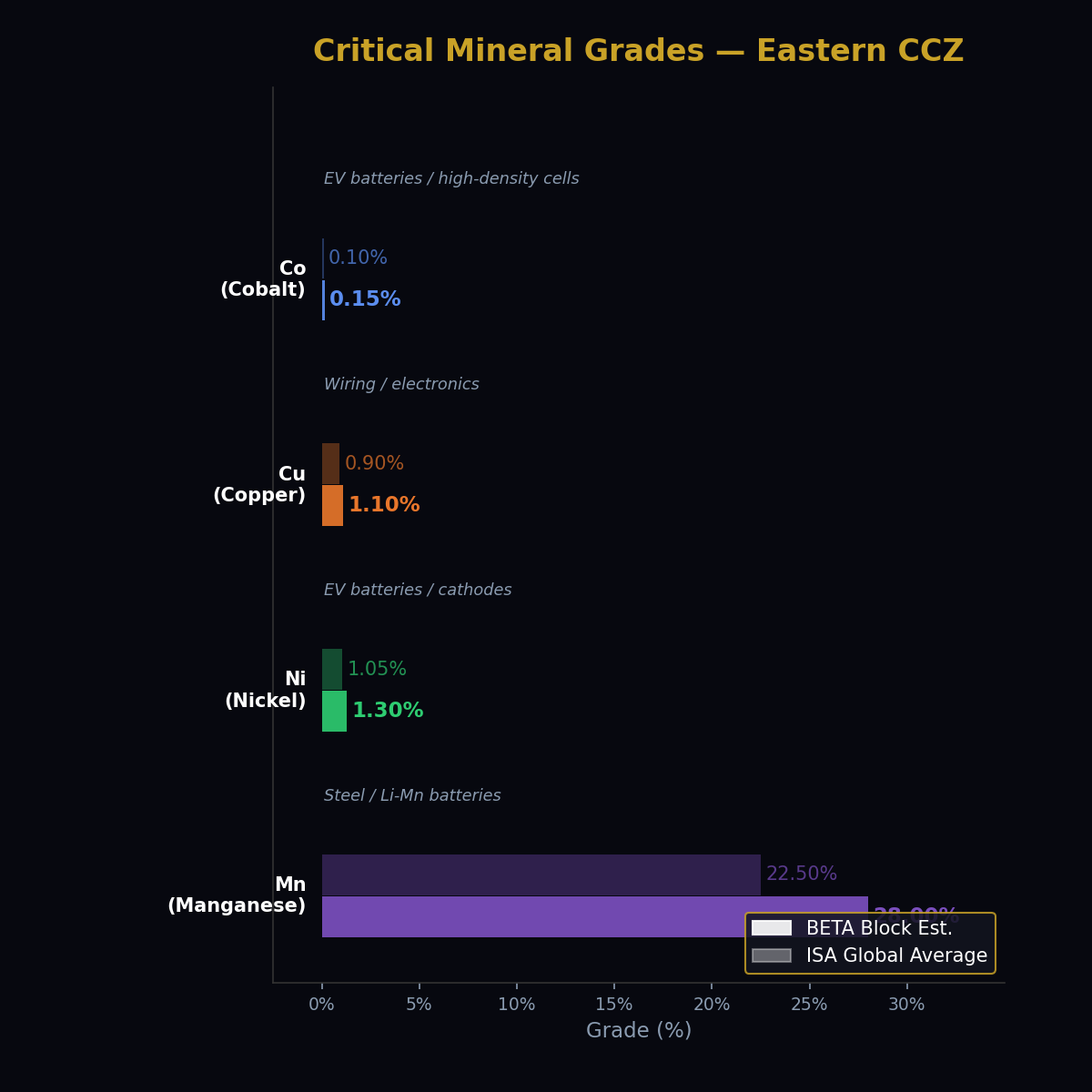 Critical Mineral Grades — Clarion-Clipperton Zone