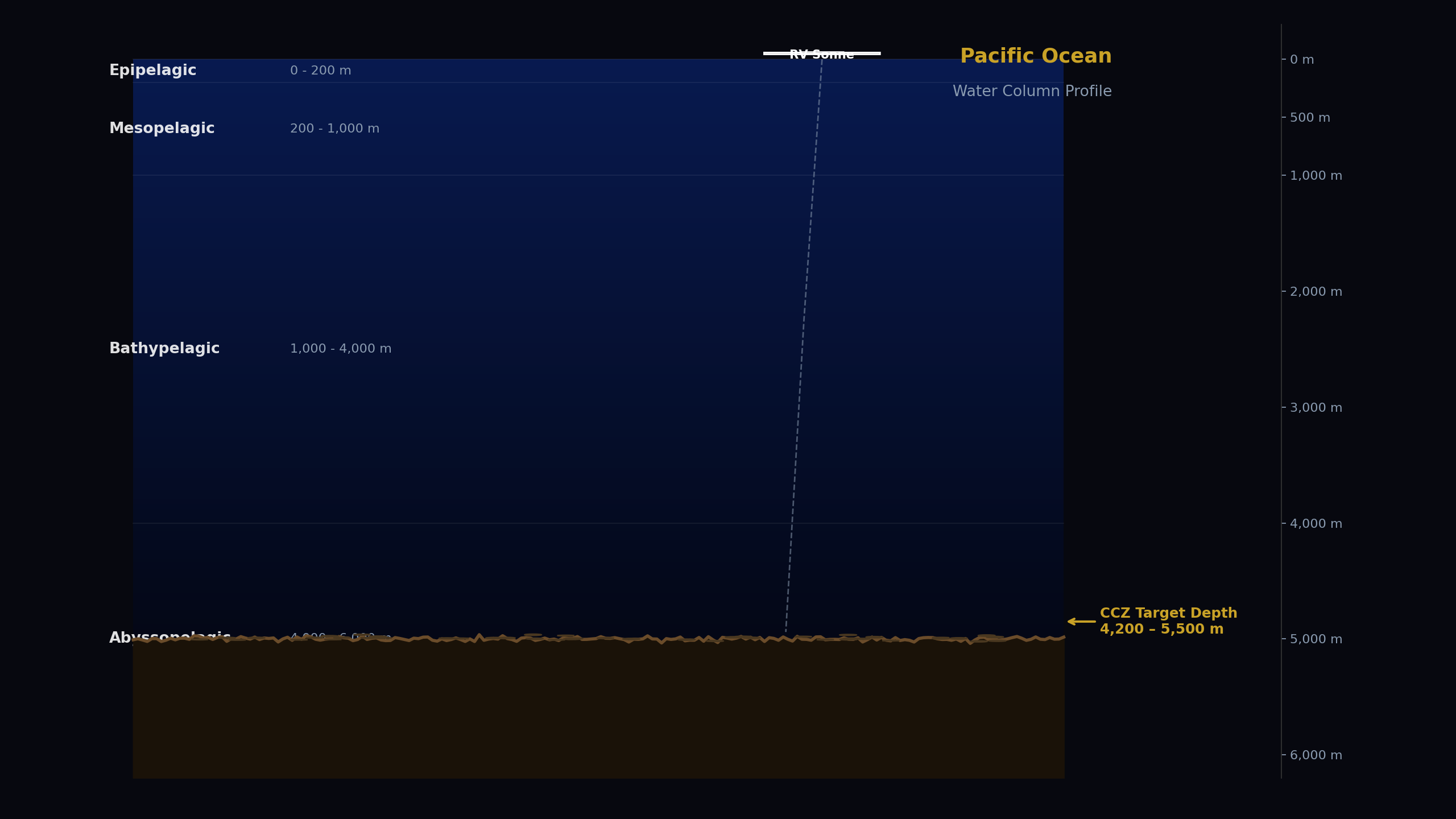 Pacific Ocean Water Column Profile